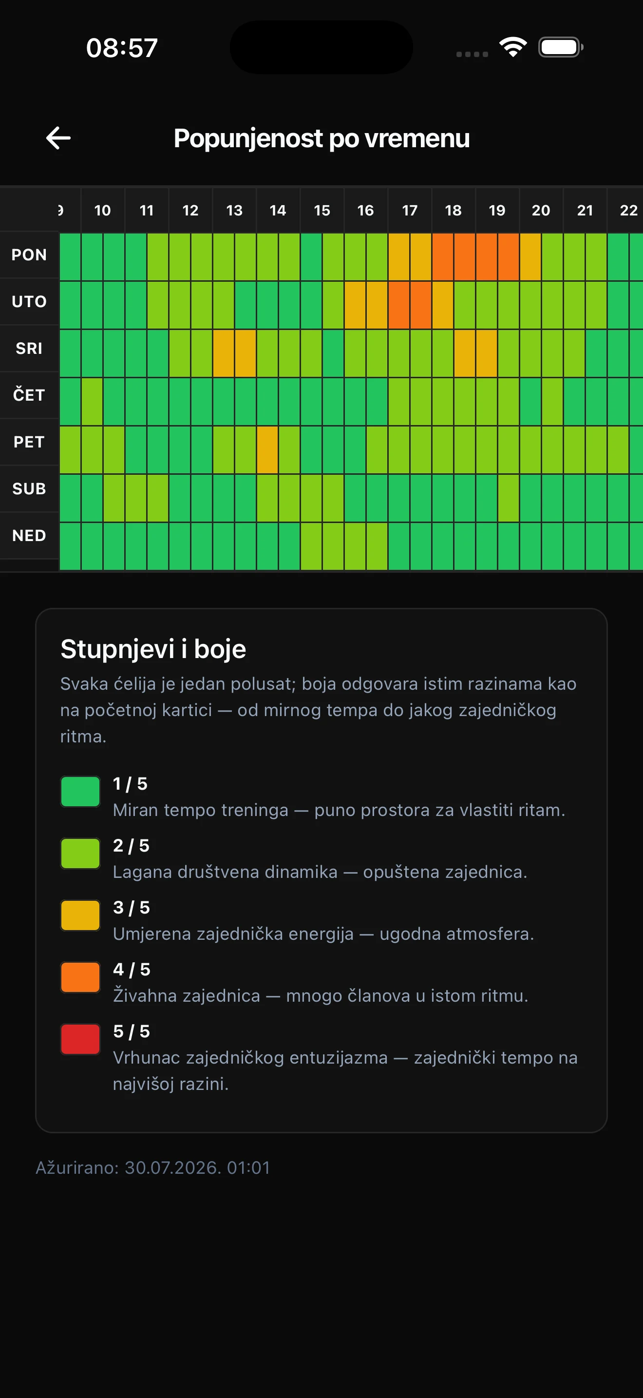TopGym aplikacija: pregled popunjenosti po vremenu